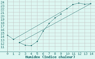 Courbe de l'humidex pour Aldersbach-Kriestorf