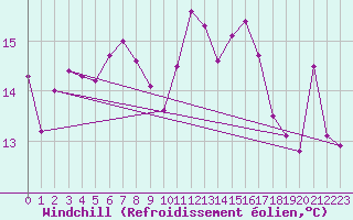 Courbe du refroidissement olien pour Tain Range
