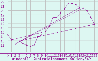 Courbe du refroidissement olien pour Metz-Nancy-Lorraine (57)