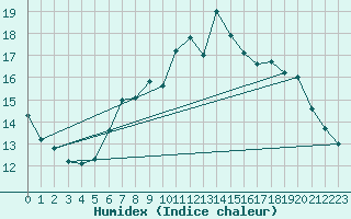 Courbe de l'humidex pour Waddington