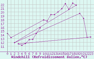 Courbe du refroidissement olien pour Beaucroissant (38)
