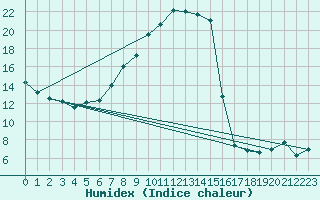 Courbe de l'humidex pour Weinbiet