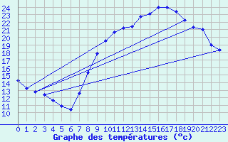 Courbe de tempratures pour Belfort-Dorans (90)