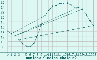 Courbe de l'humidex pour Aix-en-Provence (13)