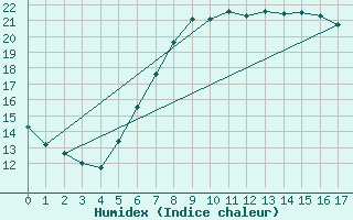 Courbe de l'humidex pour Amstetten