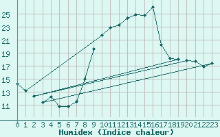 Courbe de l'humidex pour Aubenas - Lanas (07)