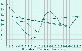 Courbe de l'humidex pour Laval (53)