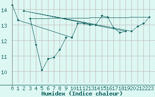 Courbe de l'humidex pour Le Touquet (62)