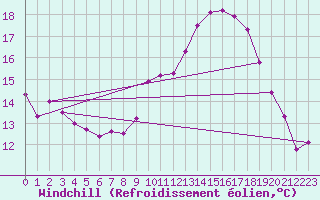 Courbe du refroidissement olien pour Saint-Martial-de-Vitaterne (17)