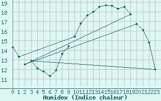 Courbe de l'humidex pour Ernage (Be)