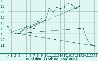 Courbe de l'humidex pour Hoydalsmo Ii