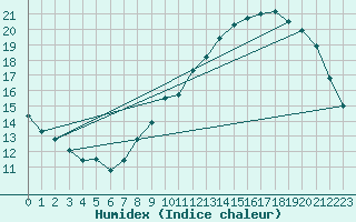 Courbe de l'humidex pour Lige Bierset (Be)