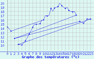 Courbe de tempratures pour Shoream (UK)