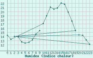 Courbe de l'humidex pour Koppigen