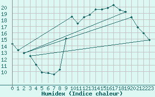 Courbe de l'humidex pour Abbeville (80)