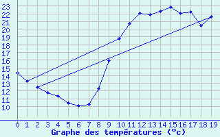 Courbe de tempratures pour Boulaide (Lux)