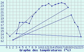 Courbe de tempratures pour Figari (2A)