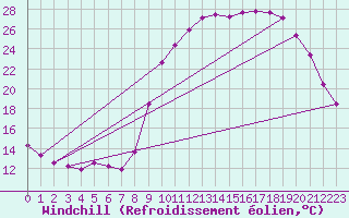 Courbe du refroidissement olien pour Ploeren (56)