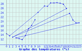 Courbe de tempratures pour Llerena