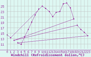 Courbe du refroidissement olien pour Zwiesel