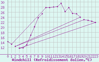 Courbe du refroidissement olien pour Windischgarsten
