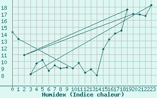 Courbe de l'humidex pour Cardston