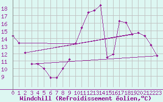 Courbe du refroidissement olien pour Bridel (Lu)