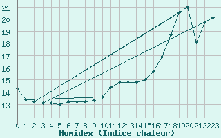 Courbe de l'humidex pour Millau (12)