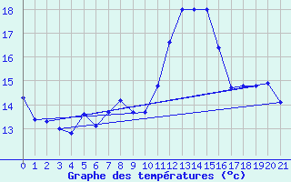 Courbe de tempratures pour Varages (83)