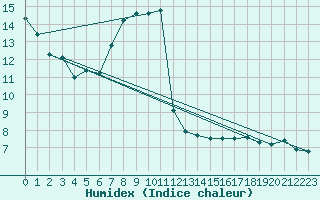 Courbe de l'humidex pour Wolfsegg