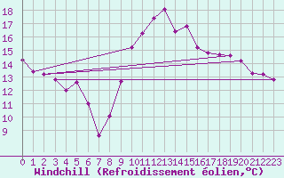 Courbe du refroidissement olien pour Biscarrosse (40)