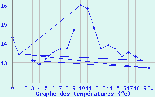 Courbe de tempratures pour Roellbach