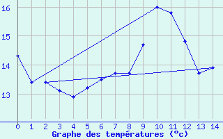 Courbe de tempratures pour Roellbach