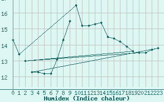 Courbe de l'humidex pour Orskar