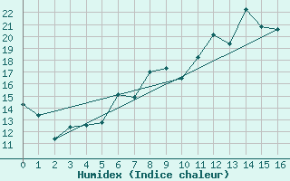 Courbe de l'humidex pour Buholmrasa Fyr