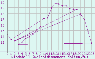 Courbe du refroidissement olien pour Saint-Georges-d
