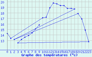 Courbe de tempratures pour Saint-Georges-d