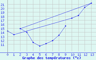 Courbe de tempratures pour Dole-Tavaux (39)