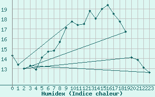 Courbe de l'humidex pour Cap Corse (2B)