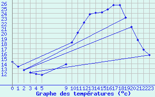 Courbe de tempratures pour Saint-Vran (05)