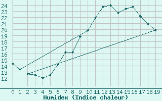 Courbe de l'humidex pour Ennigerloh-Ostenfeld