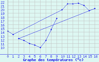 Courbe de tempratures pour Padoux (88)