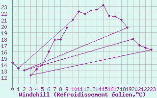 Courbe du refroidissement olien pour Geilenkirchen