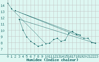 Courbe de l'humidex pour Puymeras (84)