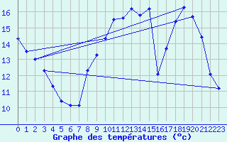 Courbe de tempratures pour Renwez (08)