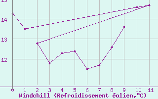 Courbe du refroidissement olien pour Lyon - Saint-Exupry (69)