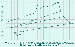 Courbe de l'humidex pour Coria