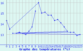 Courbe de tempratures pour Salindres (30)