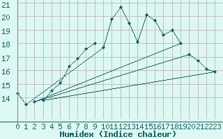 Courbe de l'humidex pour Weiden