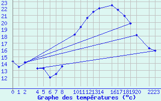 Courbe de tempratures pour Bujarraloz